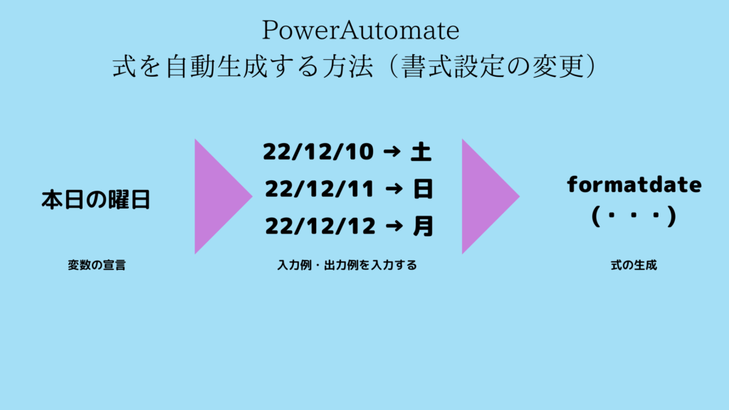 PowerAutomate 式の自動生成 変数の書式設定